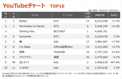 yYouTube`[g TOP10zi8/13`8/19j 