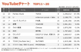 yYouTube`[g TOP11`20z(8/13`8/19) 