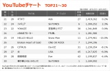 yYouTube`[g TOP21`30z(8/13`8/19) 