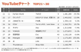 yYouTube`[g TOP21`30z(8/20`8/26) 