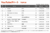【YouTubeチャート TOP10】（9/10〜/16） 