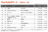 【YouTubeチャート TOP21〜30】（9/10〜9/16） 