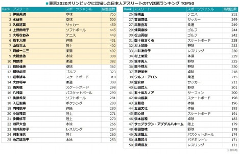 『東京2020オリンピックに出場した日本人アスリートのTV話題ランキング』TOP50 