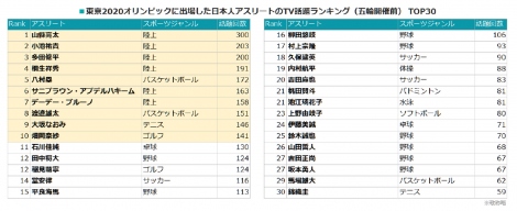 『東京2020オリンピックに出場した日本人アスリートのTV話題ランキング(五輪開催前)』TOP30 