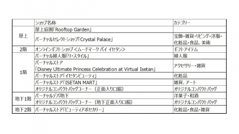 画像 写真 ディズニー特設会場も新設 まるでお店にいる感覚 三越伊勢丹がvrアプリで バーチャル店舗 2枚目 Oricon News