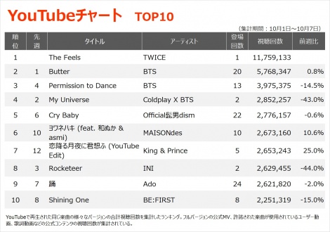Youtubeチャート Twice初の英語シングル Thefeels 初登場1位 Oricon News