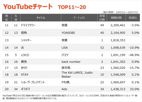 yYouTube`[g TOP11`20z(10/1`10/7) 
