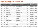 yYouTube`[g TOP11`20z(10/8`10/14) 