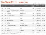 yYouTube`[g TOP21`30z(10/8`10/14) 