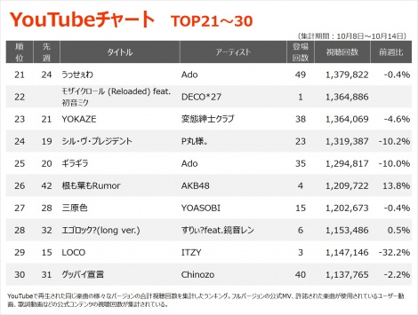 yYouTube`[g TOP21`30z(10/8`10/14) 
