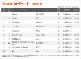 yYouTube`[g TOP10zi11/5`11/11j 