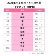 2021年生まれの子どもの名前TOP10【女の子】 