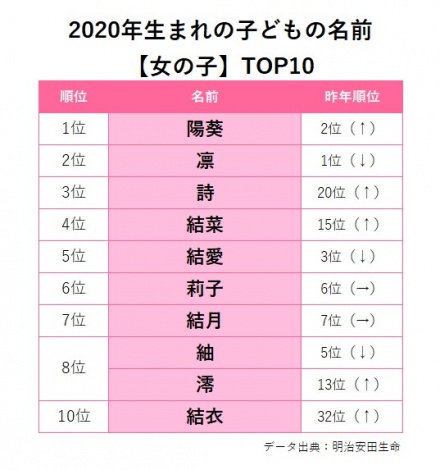 2020年生まれの子どもの名前TOP10【小名の子】 