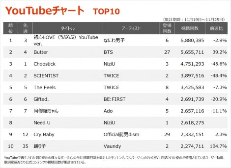 【YouTubeチャート TOP10】(11/19〜11/25) 