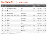 【YouTubeチャート TOP11〜20】（11/19〜11/25） 