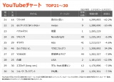 【YouTubeチャート TOP21〜30】（11/19〜11/25） 