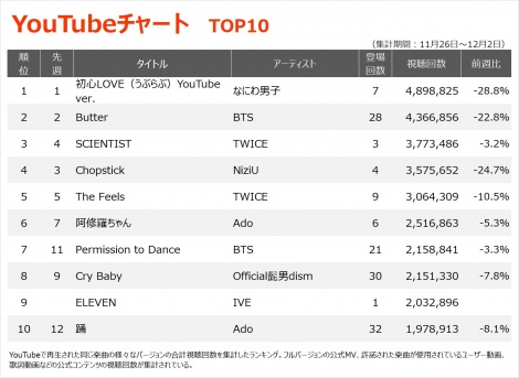 �yYouTube�`���[�g TOP10�z�i11/26�`12/2�j 