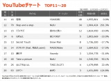 �yYouTube�`���[�g TOP11�`20�z�i11/26�`12/2�j 