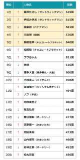 画像・写真 | 『2021年TV番組出演ランキング』サンドウィッチ