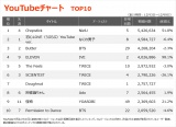 yYouTube`[g TOP10z(12/3`12/9) 