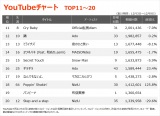 yYouTube`[g TOP11`20z(12/3`12/9) 