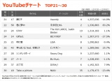 yYouTube`[g TOP21`30z(12/3`12/9) 