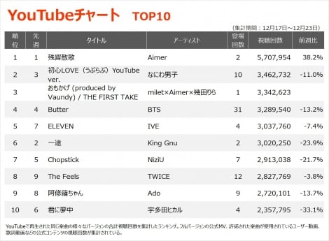 yYouTube_TOP10z(12/17`12/23) 