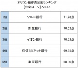 オリコン顧客満足度ランキング【住宅ローン】ベスト5 （C）oricon ME inc. 