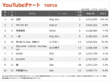 【YouTube_TOP10】（1/7〜1/13） 