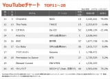 【YouTube_TOP11〜20】(1/7〜1/13) 