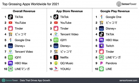 Top Grossing Apps Worldwide for 2021 