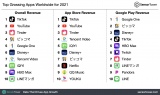 Top Grossing Apps Worldwide for 2021 