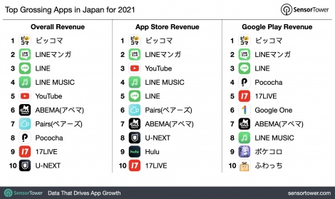 Top Grossing Apps in Japan for 2021 