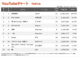yYouTube_TOP10zi2/11`2/17j 