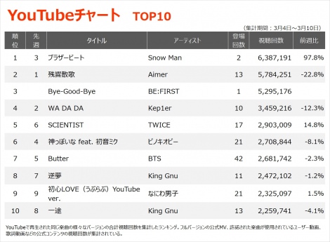 yYouTube_TOP10z(3/4`3/10) 