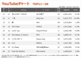 yYouTube_TOP11`20z(3/25`3/31) 