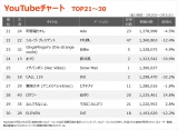 yYouTube_TOP21`30z(3/25`3/31) 