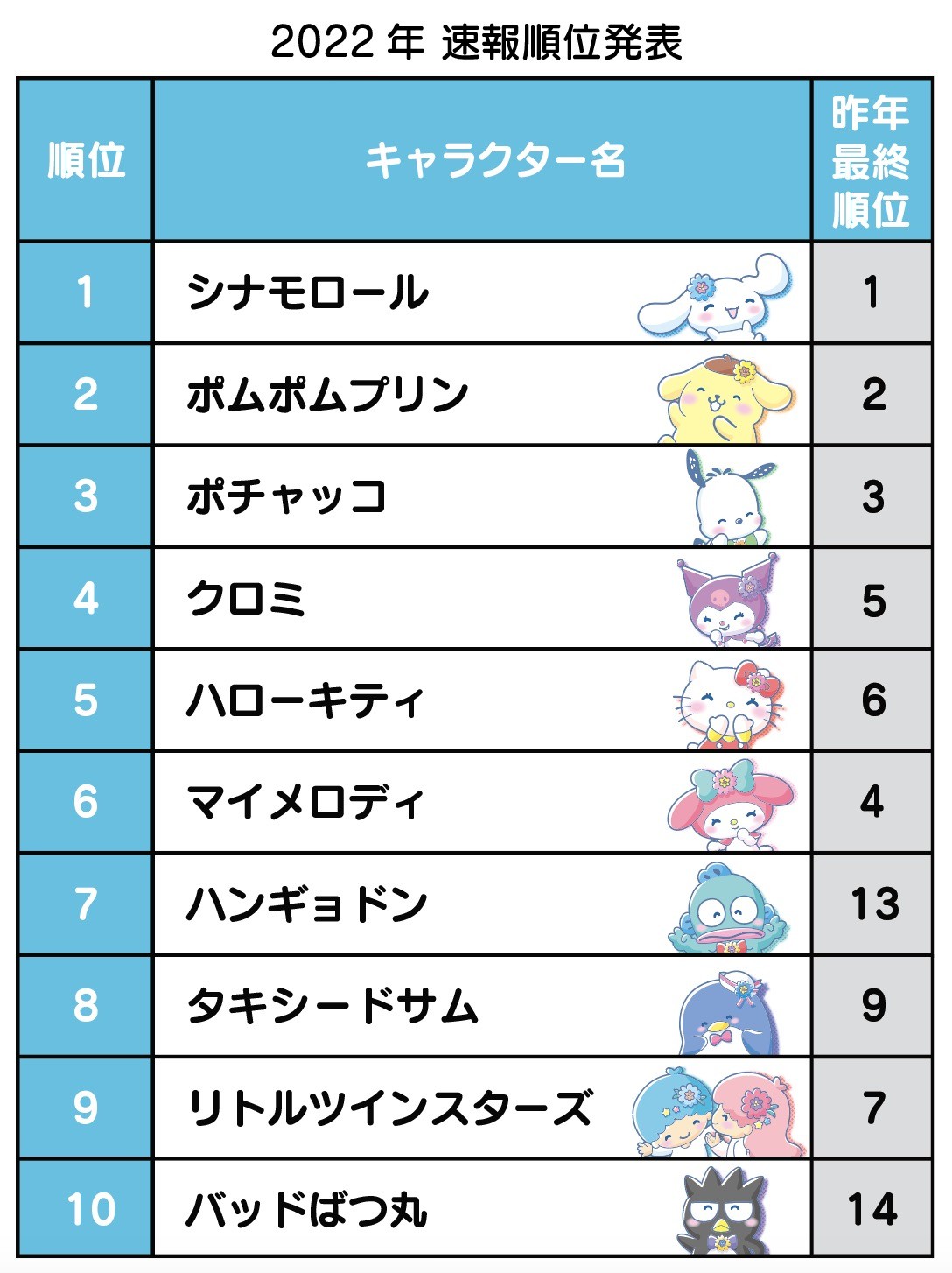 画像・写真 | 『2022年サンリオキャラクター大賞』速報順位