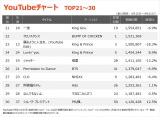 yYouTube_TOP21`30z(4/15`4/21) 