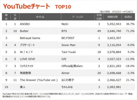 【YouTube_TOP10】（4/22〜4/28） 