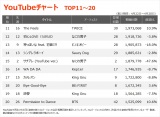 yYouTube_TOP11`20z(4/22`4/28) 