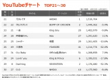 yYouTube_TOP21`30z(4/22`4/28) 