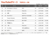 yYouTube_TOP21`30z(4/29`5/5) 