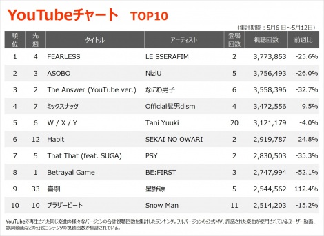yYouTube_TOP10z(5/6`5/12) 