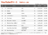 yYouTube_TOP11`20z(5/6`5/12) 