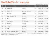 yYouTube_TOP21`30z(5/6`5/12) 