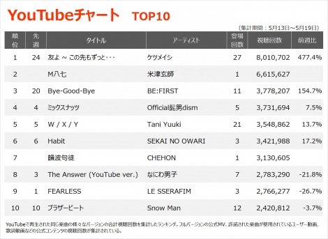 yYouTube_TOP10z(5/13`5/19) 