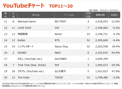 yYouTube_TOP11`20z(5/13`5/19) 