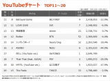 yYouTube_TOP11`20z(5/13`5/19) 