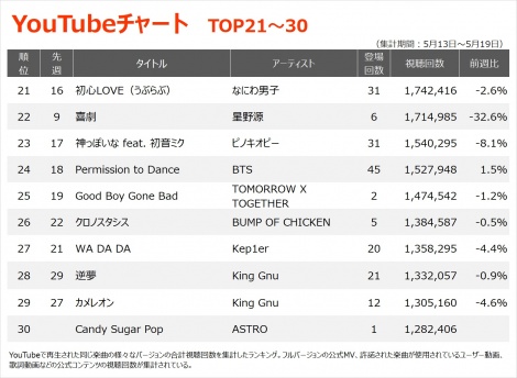 yYouTube_TOP21`30z(5/13`5/19) 